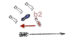 Left foot in red must push at b2 against the direction of arrow