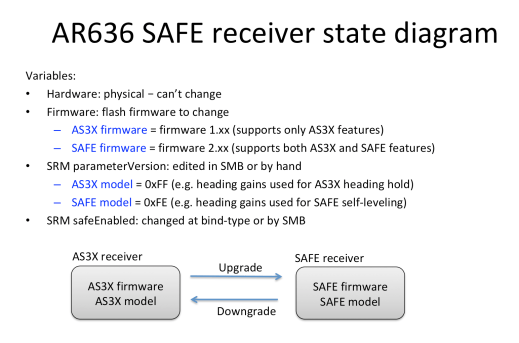 AR636 SAFE Receiver State Diagram