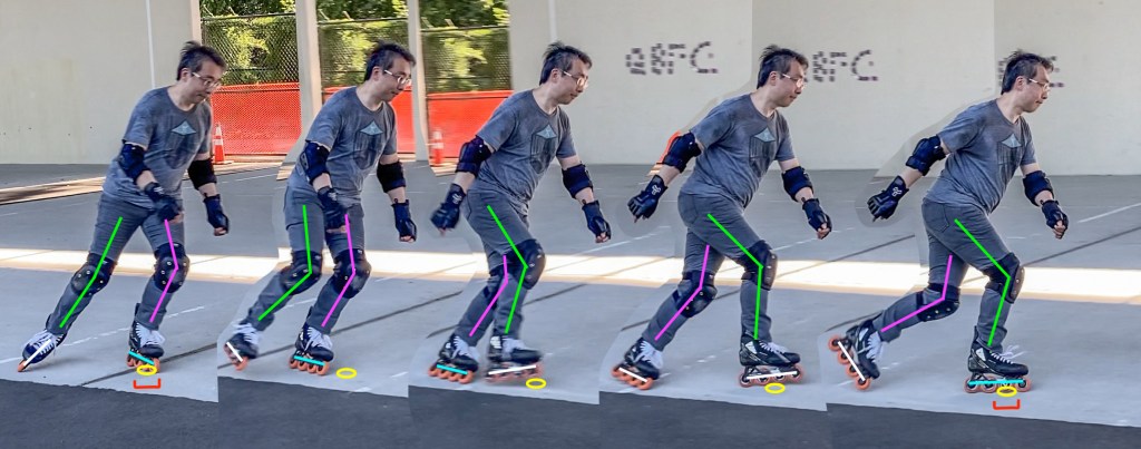 Let's look at the same sequence from earlier, with annotations. The skater starts out leaning to the left while gliding on his left skate. He is about to fall to the left, but during the fall he moves his right skate, the free skate, over to his left side. He catches his balance at the last second, by planting his right skate on the projection of his shifted center of gravity. I call this moment a balance moment, indicated by a red bracket.