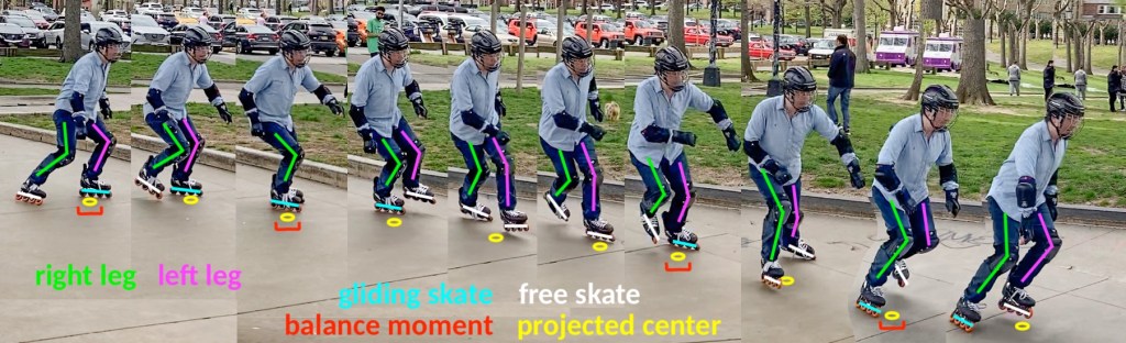 Sometimes you watch a hockey player shift direction 180° by crossing skates, and seemingly running sideways in crossover steps. Yet, that’s not too different from regular running, when you swap forward leaping on feet with sideway leaping on skates. The skater shown below starts on a balanced stance. He leans to the right and catches his balance with his right skate. He continues to lunge even more to the right, and this time he moves his left skate across to the right to catch his balance. Then he triples down and leaps one more time to the right, while gliding on his left skate. His right skate follows his upper body to the right to cushion his landing. Finally, he reverses direction to lunge to the left, and proceeds to recover his balance with his left skate. 