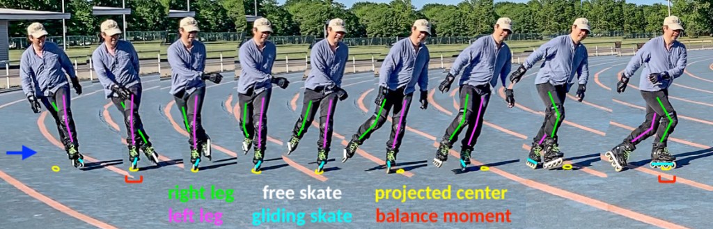 Below is a stop motion sequence showing one forward cross roll movement from the above video. In the left most image of a skater, a yellow circle indicates his projected center which is far away from his gliding (right) skate. The skater is in a fall to his right side. But his left skate has crossed over in an attempt to recover from this fall. In the second most image, the left skate has now landed on the ground, exactly on top of his projected center. This is indicated by a red bracket, showing that this is a "balance moment". The left skate now becomes the gliding skate, and the right skate becomes the free skate.

Continuing on to the third leftmost image above, the skater now swings his free (right) leg to the right, and leans his upper body to the left, in a deliberate attempt to initiate a fall to his left side. While the recovery is ongoing, the left skate continues to glide on its outside edge. By the fourth rightmost image, he has succeeded in moving the projected center (yellow circle) outside of his gliding (left) skate. Now he initiates a recovery by crossing his free (right) stake in front of the gliding (left) skate, in the third and the second rightmost images. The rightmost image shows the skater successfully landing his right skate at the next balancing moment (red bracket) exactly on his projected center (yellow circle). This completes one forward cross roll movement.